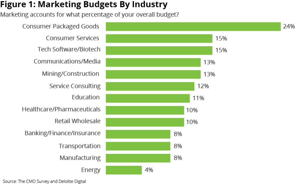 Marketing Budgets